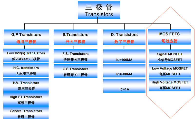 三极管详细分类